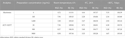 Effects of bergapten on the pharmacokinetics of macitentan in rats both in vitro and in vivo